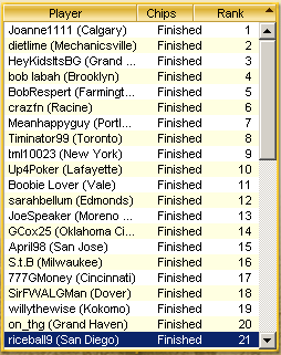 Top finishers